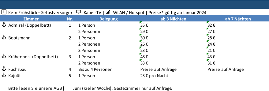 ℹ️   Kein Frühstück  –  Selbstversorger  |    Kabel - TV  |    WLAN  /  Hotspot  |  Preise* gültig ab Januar 2024  Zimmer Nr. Belegung ab 3 Nächten ab 7 Nächten ⚓  Admiral (Doppelbett) 1 1 Person 35 € 32 € 2 Personen 29 € 27 € ⚓  Bootsmann 2 1 Person 30 € 28 € 2 Personen 26 € 24 € 3 Personen 23 € 21 € ⚓  Krähennest (Doppelbett) 3 1 Person 48 € 43 € 2 Personen 33 € 31 € ⚓  Fuchsbau 4 Bis zu 4 Personen Preise auf Anfrage Preise auf Anfrage ⚓  Kajüüt  5 1 Person 23 € pro Nacht   Bitte lesen Sie unsere AGB .  |    Juni  ( Kieler Woche ) :  Gästezimmer nur auf Anfrage .